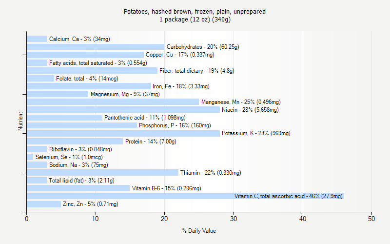 % Daily Value for Potatoes, hashed brown, frozen, plain, unprepared 1 package (12 oz) (340g)