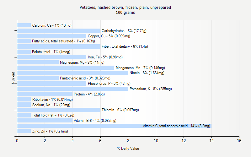 % Daily Value for Potatoes, hashed brown, frozen, plain, unprepared 100 grams 