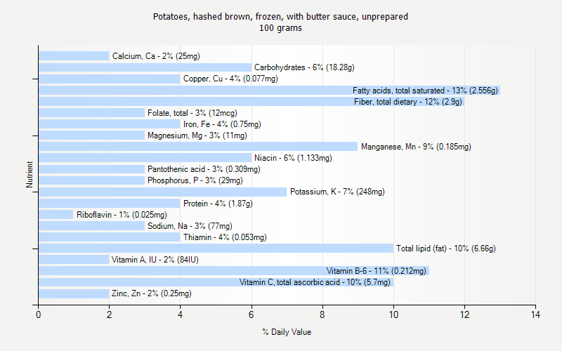 % Daily Value for Potatoes, hashed brown, frozen, with butter sauce, unprepared 100 grams 