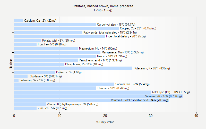 % Daily Value for Potatoes, hashed brown, home-prepared 1 cup (156g)