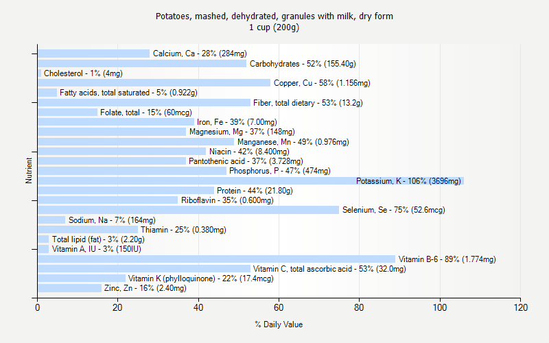 % Daily Value for Potatoes, mashed, dehydrated, granules with milk, dry form 1 cup (200g)