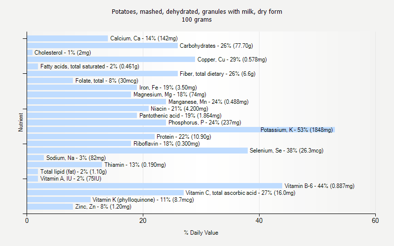 % Daily Value for Potatoes, mashed, dehydrated, granules with milk, dry form 100 grams 