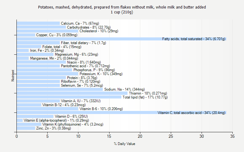 % Daily Value for Potatoes, mashed, dehydrated, prepared from flakes without milk, whole milk and butter added 1 cup (210g)