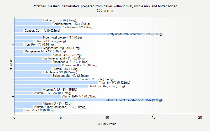 % Daily Value for Potatoes, mashed, dehydrated, prepared from flakes without milk, whole milk and butter added 100 grams 