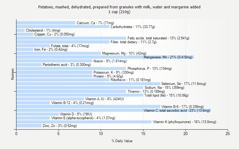 % Daily Value for Potatoes, mashed, dehydrated, prepared from granules with milk, water and margarine added 1 cup (210g)