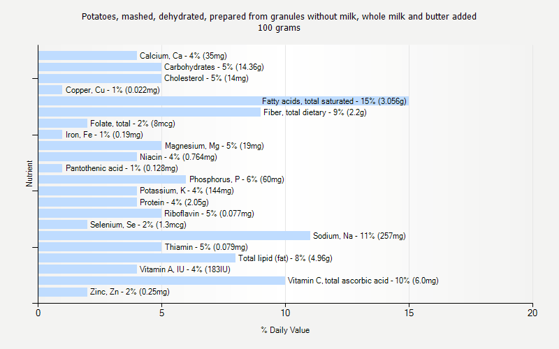 % Daily Value for Potatoes, mashed, dehydrated, prepared from granules without milk, whole milk and butter added 100 grams 