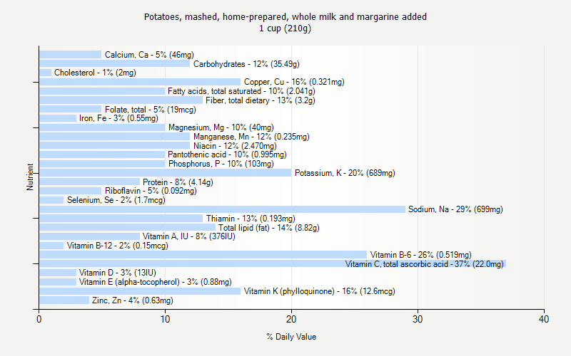 % Daily Value for Potatoes, mashed, home-prepared, whole milk and margarine added 1 cup (210g)