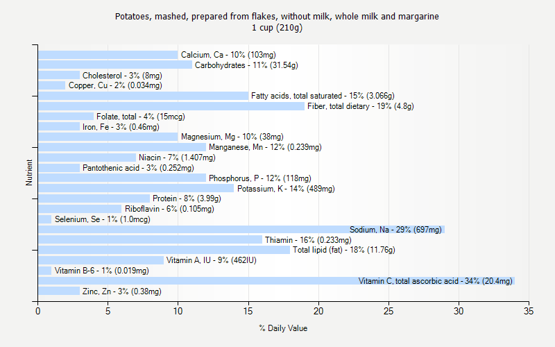 % Daily Value for Potatoes, mashed, prepared from flakes, without milk, whole milk and margarine 1 cup (210g)