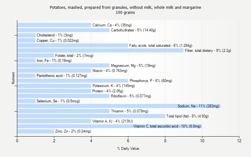 % Daily Value for Potatoes, mashed, prepared from granules, without milk, whole milk and margarine 100 grams 