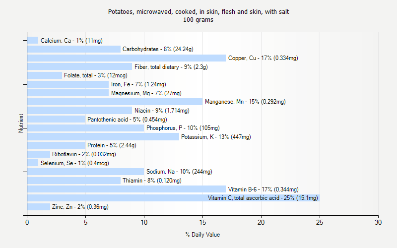 % Daily Value for Potatoes, microwaved, cooked, in skin, flesh and skin, with salt 100 grams 