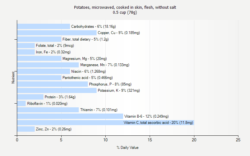 % Daily Value for Potatoes, microwaved, cooked in skin, flesh, without salt 0.5 cup (78g)