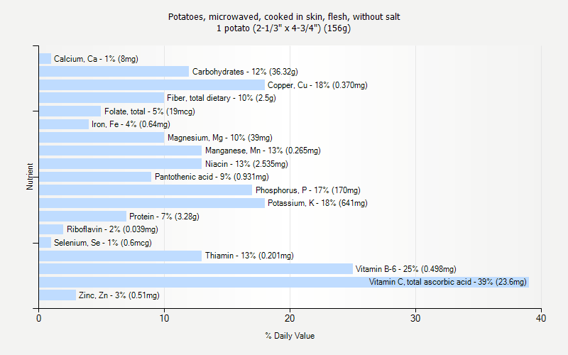 % Daily Value for Potatoes, microwaved, cooked in skin, flesh, without salt 1 potato (2-1/3" x 4-3/4") (156g)