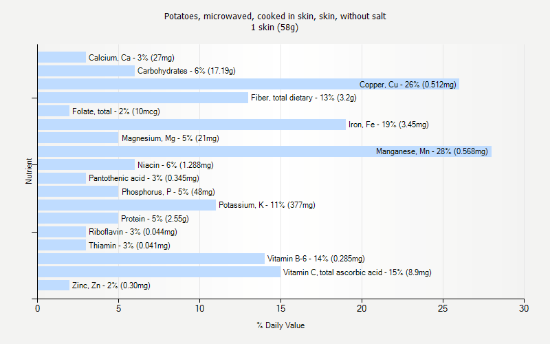 % Daily Value for Potatoes, microwaved, cooked in skin, skin, without salt 1 skin (58g)