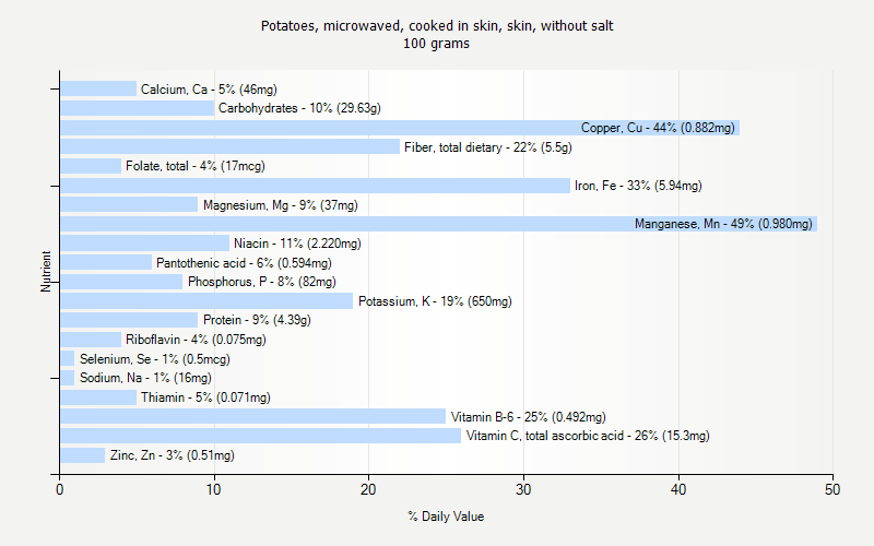 % Daily Value for Potatoes, microwaved, cooked in skin, skin, without salt 100 grams 