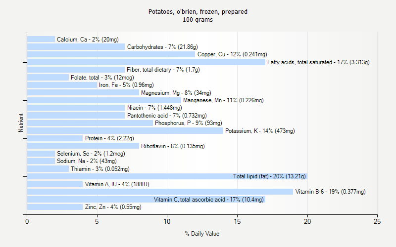 % Daily Value for Potatoes, o'brien, frozen, prepared 100 grams 