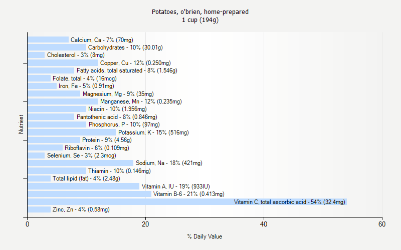 % Daily Value for Potatoes, o'brien, home-prepared 1 cup (194g)