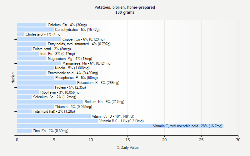 % Daily Value for Potatoes, o'brien, home-prepared 100 grams 