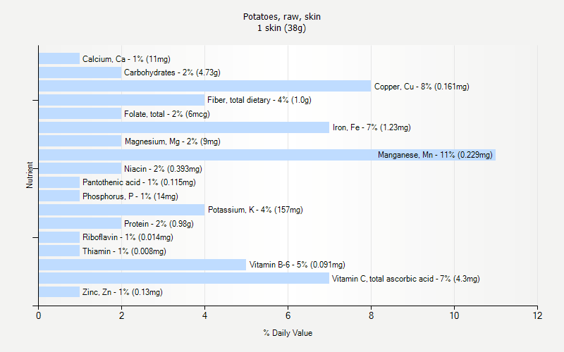 % Daily Value for Potatoes, raw, skin 1 skin (38g)