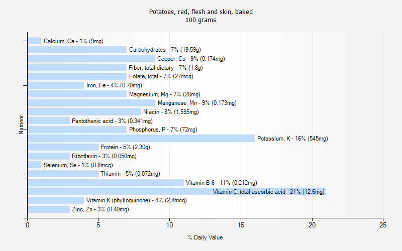 % Daily Value for Potatoes, red, flesh and skin, baked 100 grams 