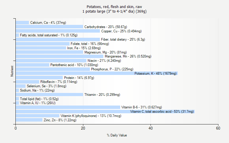 % Daily Value for Potatoes, red, flesh and skin, raw 1 potato large (3" to 4-1/4" dia) (369g)