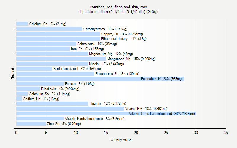 % Daily Value for Potatoes, red, flesh and skin, raw 1 potato medium (2-1/4" to 3-1/4" dia) (213g)