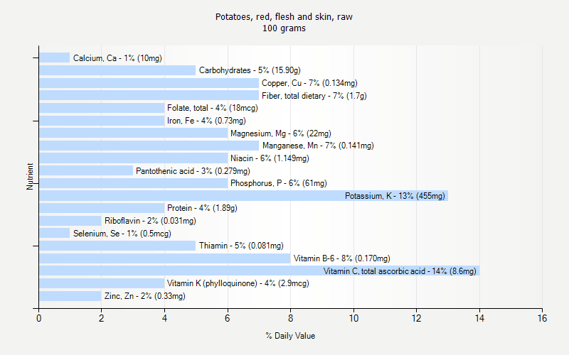 % Daily Value for Potatoes, red, flesh and skin, raw 100 grams 