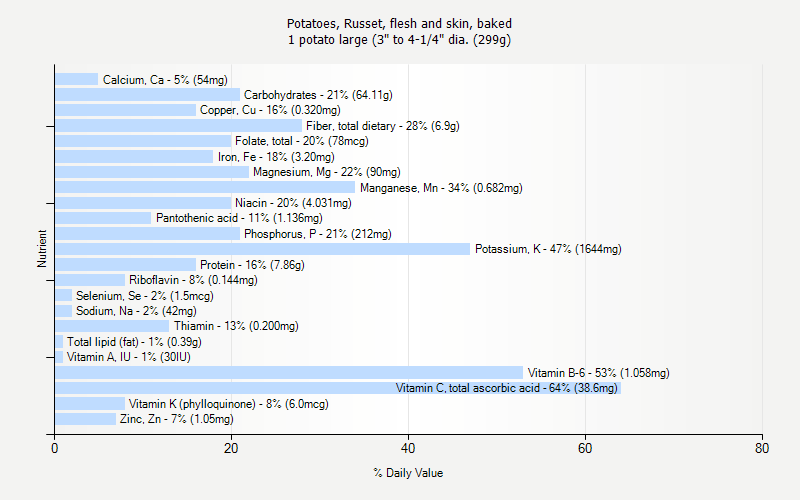 % Daily Value for Potatoes, Russet, flesh and skin, baked 1 potato large (3" to 4-1/4" dia. (299g)