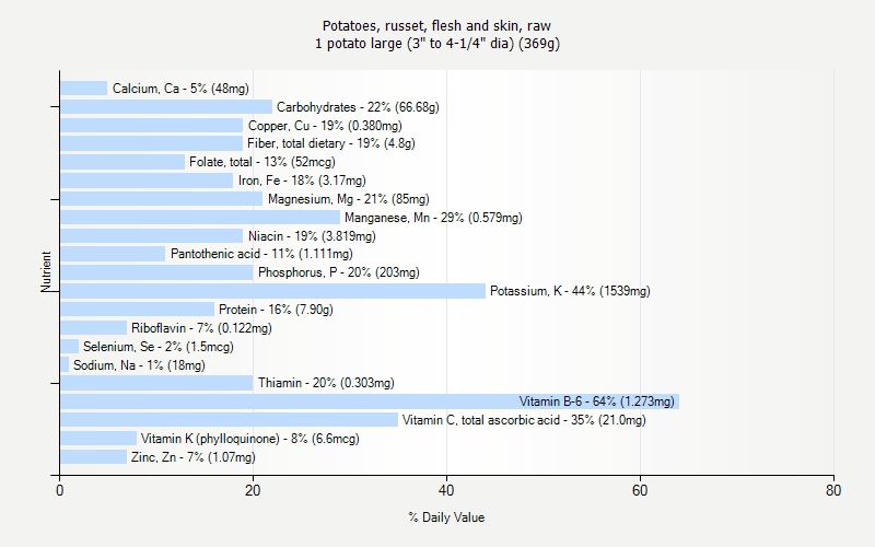 % Daily Value for Potatoes, russet, flesh and skin, raw 1 potato large (3" to 4-1/4" dia) (369g)