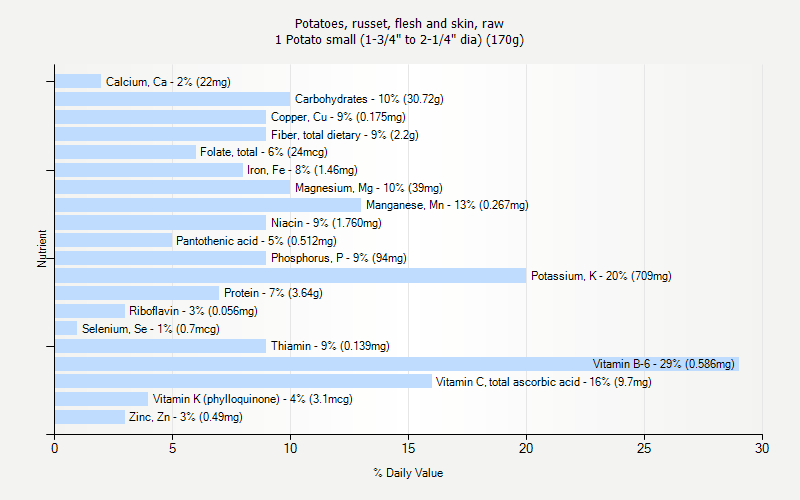 % Daily Value for Potatoes, russet, flesh and skin, raw 1 Potato small (1-3/4" to 2-1/4" dia) (170g)