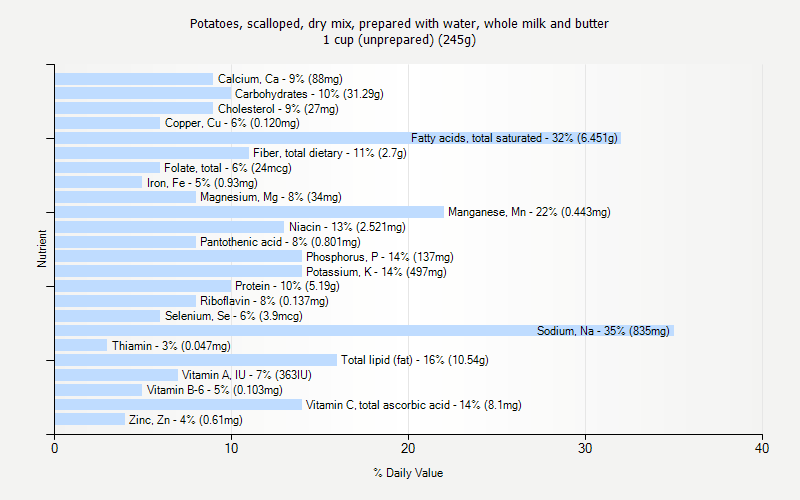 % Daily Value for Potatoes, scalloped, dry mix, prepared with water, whole milk and butter 1 cup (unprepared) (245g)