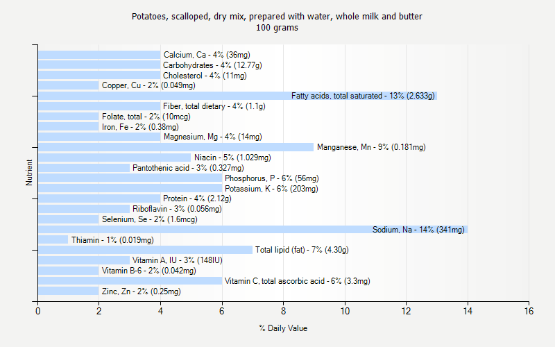 % Daily Value for Potatoes, scalloped, dry mix, prepared with water, whole milk and butter 100 grams 
