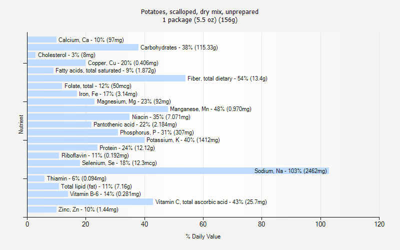 % Daily Value for Potatoes, scalloped, dry mix, unprepared 1 package (5.5 oz) (156g)