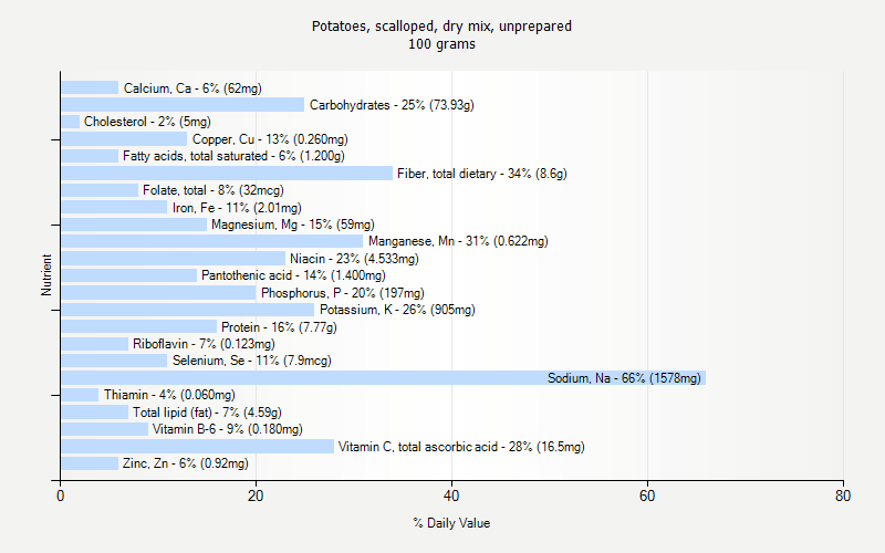 % Daily Value for Potatoes, scalloped, dry mix, unprepared 100 grams 