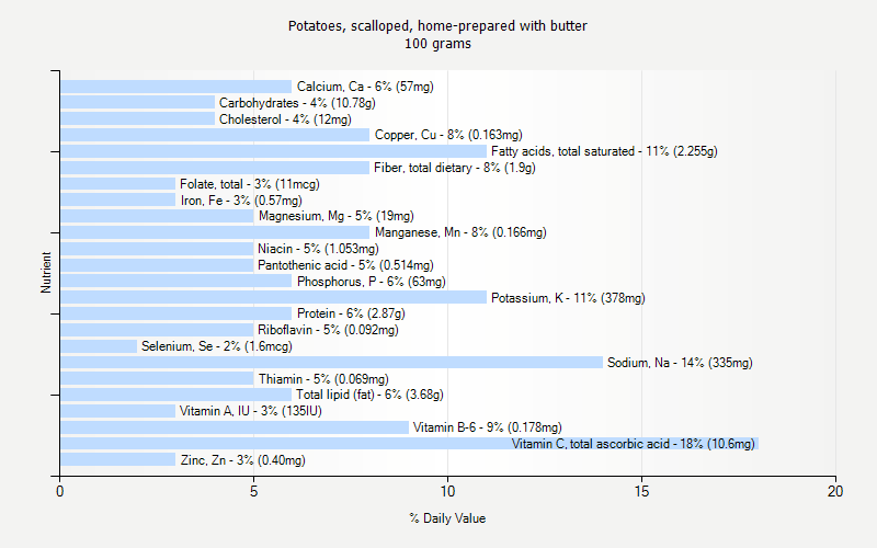 % Daily Value for Potatoes, scalloped, home-prepared with butter 100 grams 