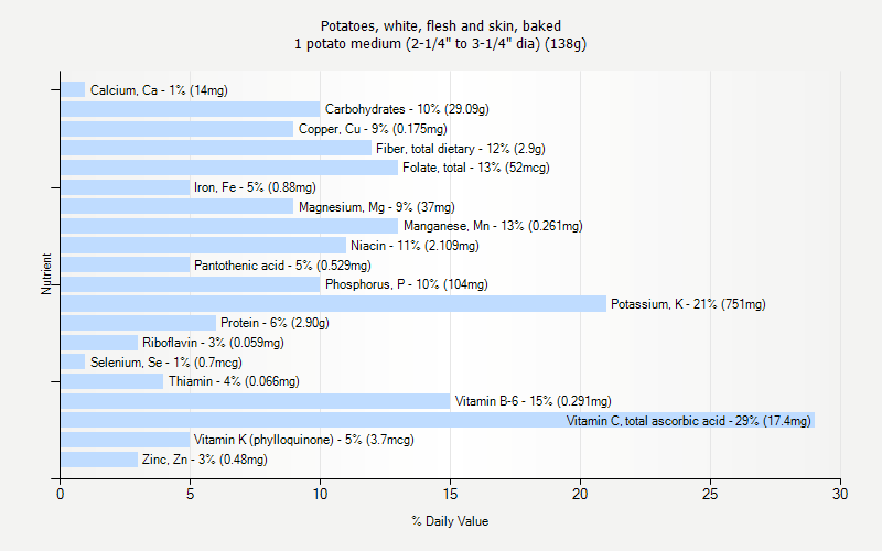 % Daily Value for Potatoes, white, flesh and skin, baked 1 potato medium (2-1/4" to 3-1/4" dia) (138g)