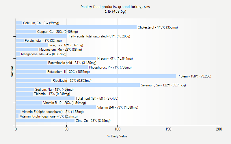 % Daily Value for Poultry food products, ground turkey, raw 1 lb (453.6g)