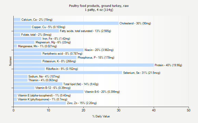 % Daily Value for Poultry food products, ground turkey, raw 1 patty, 4 oz (114g)