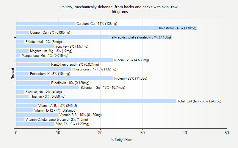 % Daily Value for Poultry, mechanically deboned, from backs and necks with skin, raw 100 grams 