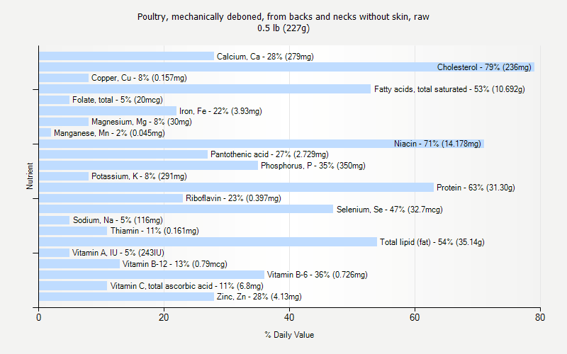 % Daily Value for Poultry, mechanically deboned, from backs and necks without skin, raw 0.5 lb (227g)