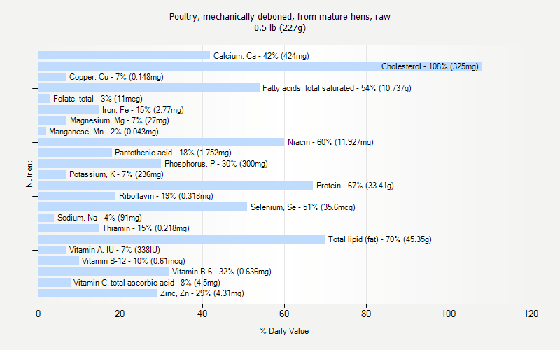 % Daily Value for Poultry, mechanically deboned, from mature hens, raw 0.5 lb (227g)