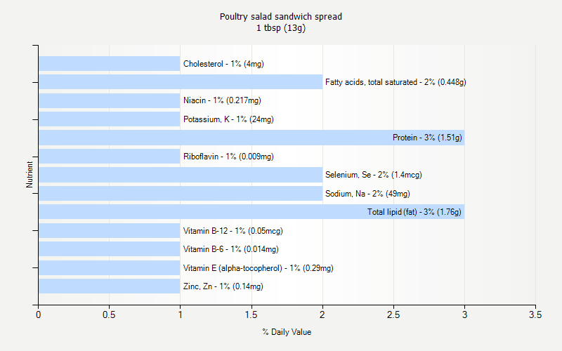 % Daily Value for Poultry salad sandwich spread 1 tbsp (13g)