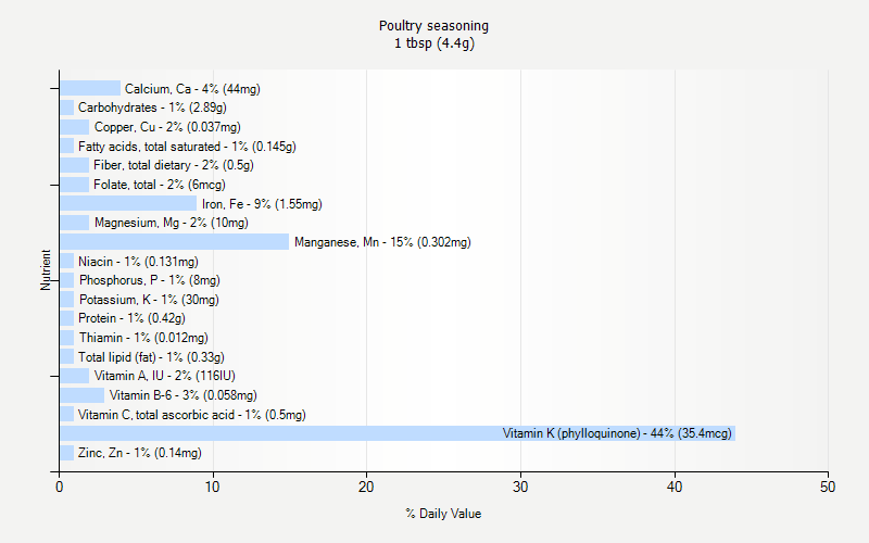 % Daily Value for Poultry seasoning 1 tbsp (4.4g)