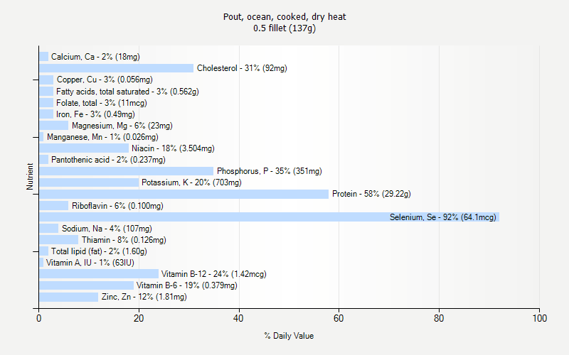 % Daily Value for Pout, ocean, cooked, dry heat 0.5 fillet (137g)