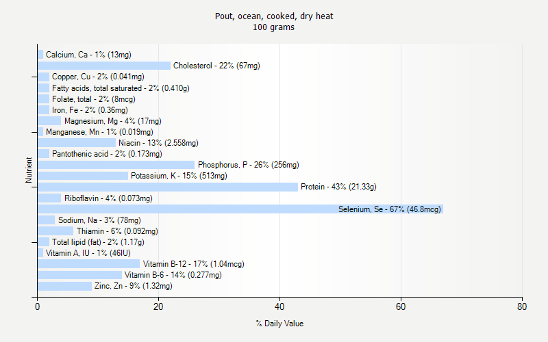 % Daily Value for Pout, ocean, cooked, dry heat 100 grams 