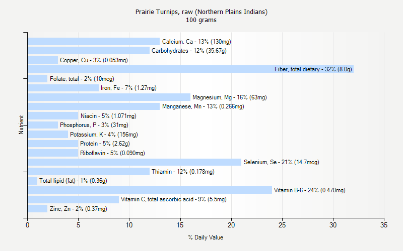 % Daily Value for Prairie Turnips, raw (Northern Plains Indians) 100 grams 