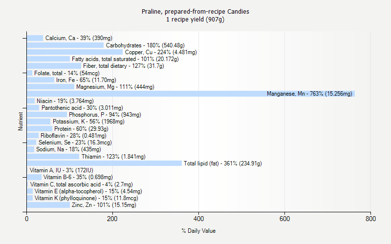 % Daily Value for Praline, prepared-from-recipe Candies 1 recipe yield (907g)