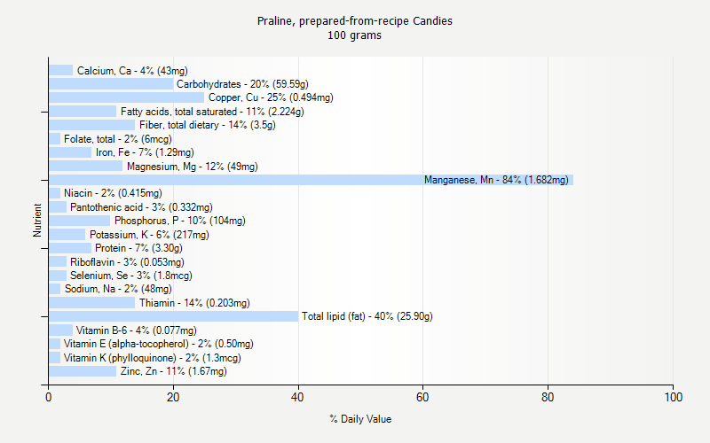 % Daily Value for Praline, prepared-from-recipe Candies 100 grams 