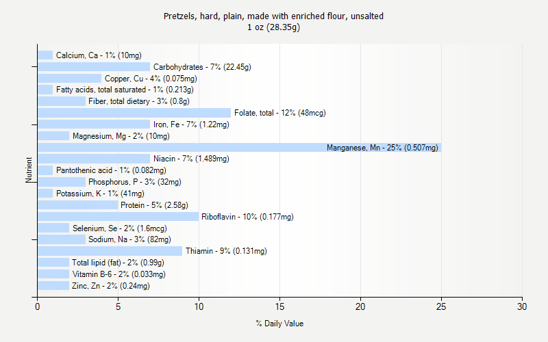 % Daily Value for Pretzels, hard, plain, made with enriched flour, unsalted 1 oz (28.35g)