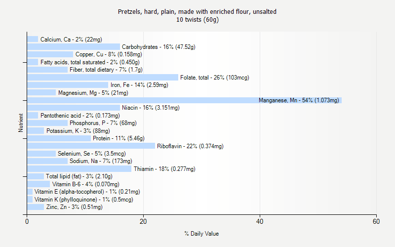 % Daily Value for Pretzels, hard, plain, made with enriched flour, unsalted 10 twists (60g)