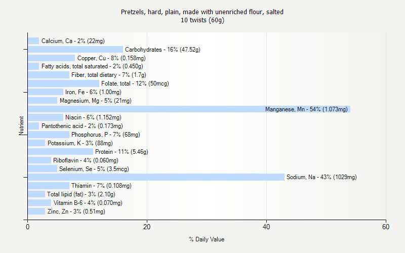 % Daily Value for Pretzels, hard, plain, made with unenriched flour, salted 10 twists (60g)